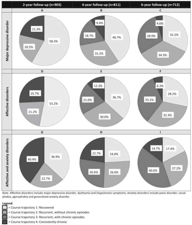 Course Trajectories Psychiatric Disorders