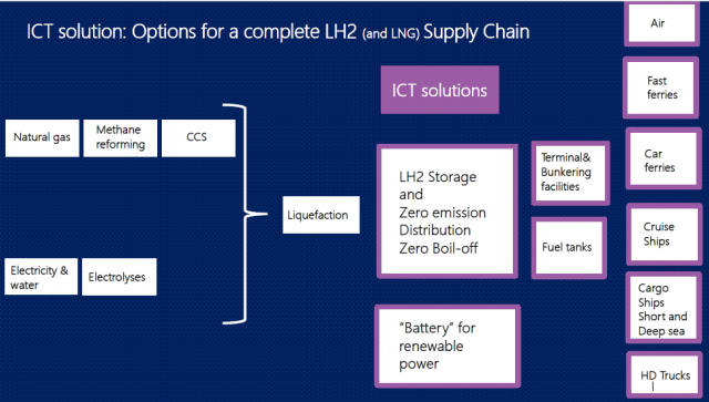 Supply chain LH2